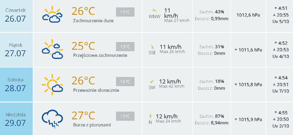 2018-07-10 07_11_42-Pogoda długoterminowa Konarzyny na 25 dni – Długoterminowa prognoza pogody w INT.jpg